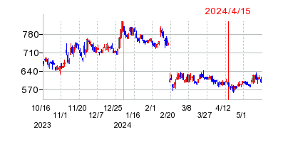 2024年4月15日 11:17前後のの株価チャート